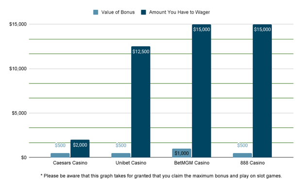 Wagering Requirements Compared
